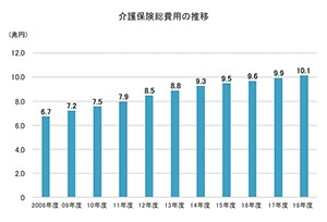 10兆円超えの巨大市場! 将来性バツグンの介護ビジネスに注目!