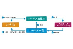 買取資金を本部が立て替え!